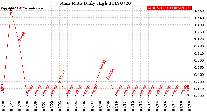 Milwaukee Weather Rain Rate<br>Daily High