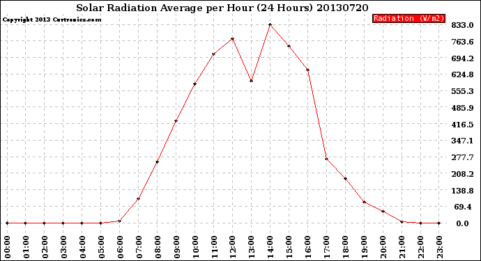 Milwaukee Weather Solar Radiation Average<br>per Hour<br>(24 Hours)