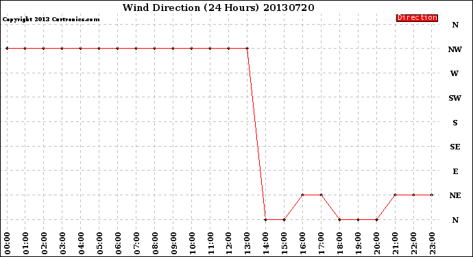 Milwaukee Weather Wind Direction<br>(24 Hours)