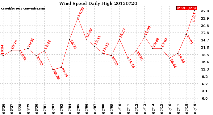 Milwaukee Weather Wind Speed<br>Daily High