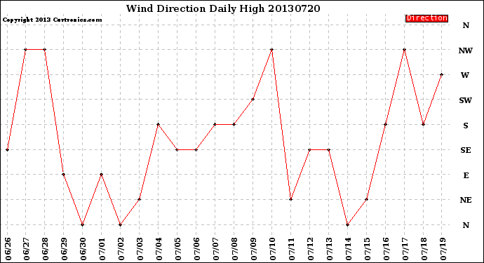 Milwaukee Weather Wind Direction<br>Daily High