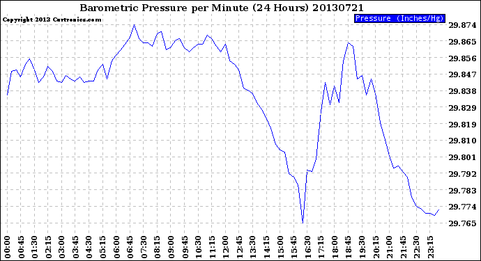 Milwaukee Weather Barometric Pressure<br>per Minute<br>(24 Hours)