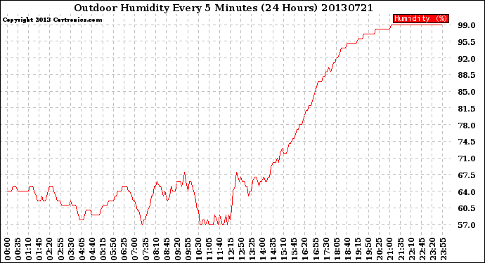 Milwaukee Weather Outdoor Humidity<br>Every 5 Minutes<br>(24 Hours)