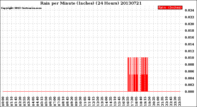 Milwaukee Weather Rain<br>per Minute<br>(Inches)<br>(24 Hours)