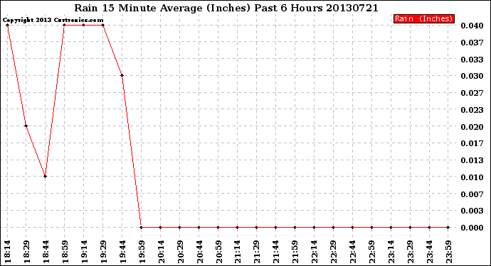 Milwaukee Weather Rain<br>15 Minute Average<br>(Inches)<br>Past 6 Hours