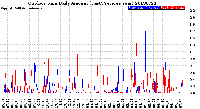 Milwaukee Weather Outdoor Rain<br>Daily Amount<br>(Past/Previous Year)