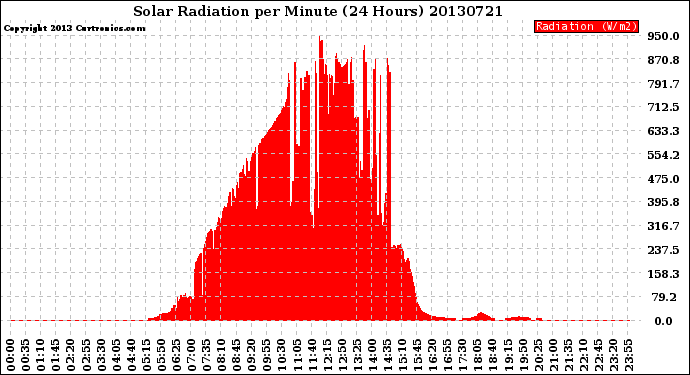 Milwaukee Weather Solar Radiation<br>per Minute<br>(24 Hours)