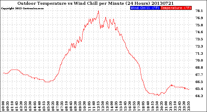 Milwaukee Weather Outdoor Temperature<br>vs Wind Chill<br>per Minute<br>(24 Hours)