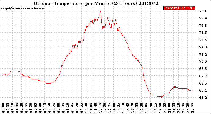 Milwaukee Weather Outdoor Temperature<br>per Minute<br>(24 Hours)