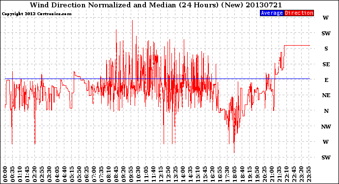 Milwaukee Weather Wind Direction<br>Normalized and Median<br>(24 Hours) (New)