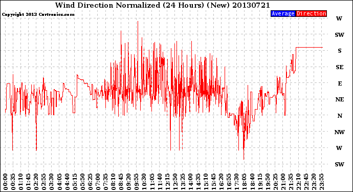 Milwaukee Weather Wind Direction<br>Normalized<br>(24 Hours) (New)