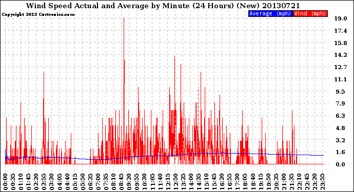 Milwaukee Weather Wind Speed<br>Actual and Average<br>by Minute<br>(24 Hours) (New)