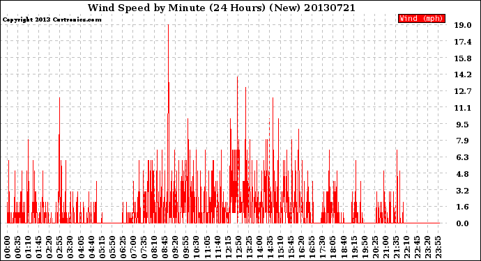 Milwaukee Weather Wind Speed<br>by Minute<br>(24 Hours) (New)