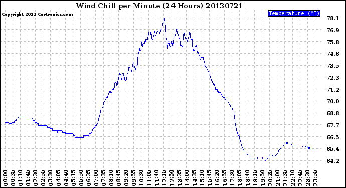 Milwaukee Weather Wind Chill<br>per Minute<br>(24 Hours)