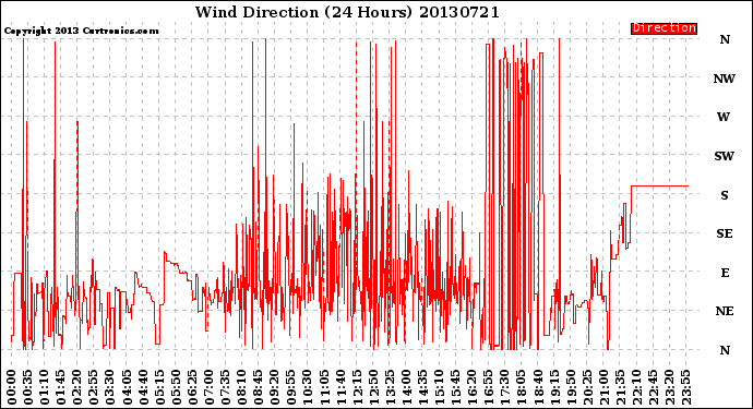 Milwaukee Weather Wind Direction<br>(24 Hours)