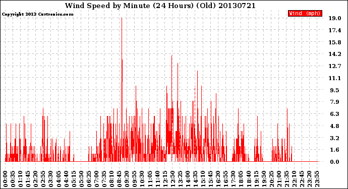 Milwaukee Weather Wind Speed<br>by Minute<br>(24 Hours) (Old)