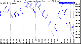 Milwaukee Weather Barometric Pressure<br>per Hour<br>(24 Hours)