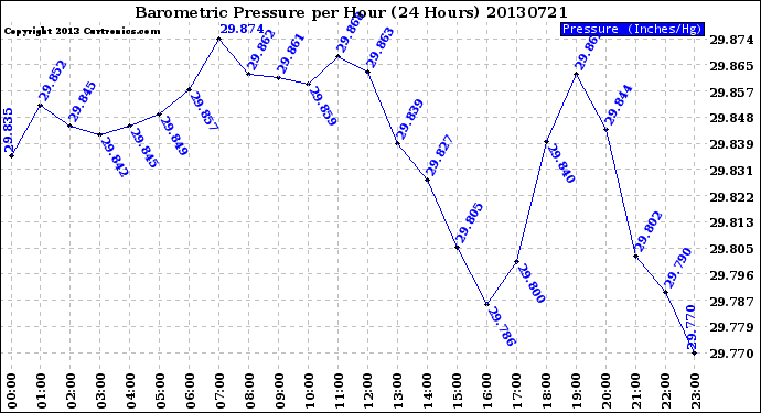 Milwaukee Weather Barometric Pressure<br>per Hour<br>(24 Hours)