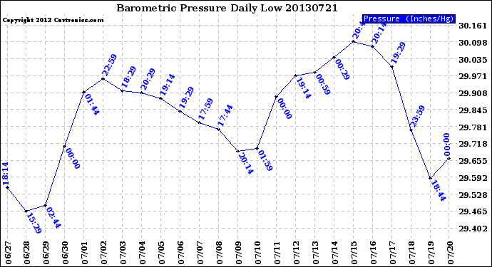 Milwaukee Weather Barometric Pressure<br>Daily Low