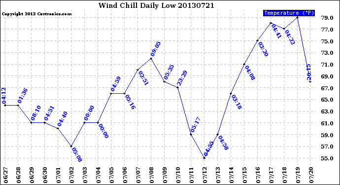 Milwaukee Weather Wind Chill<br>Daily Low