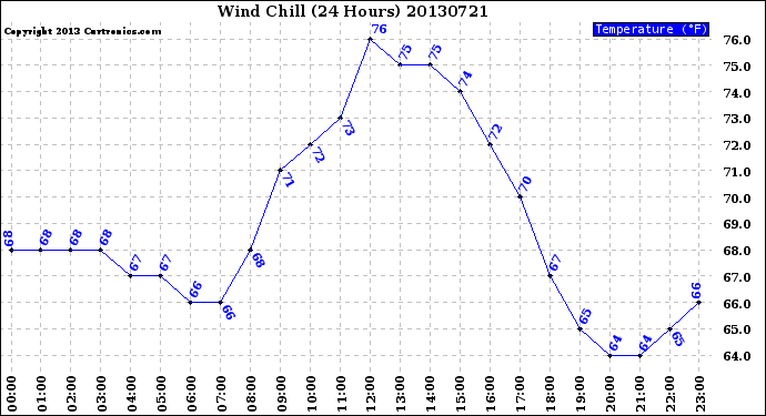 Milwaukee Weather Wind Chill<br>(24 Hours)