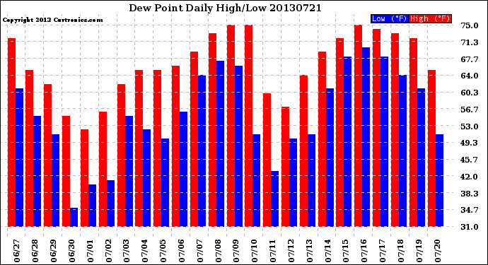 Milwaukee Weather Dew Point<br>Daily High/Low