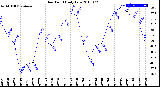 Milwaukee Weather Dew Point<br>Daily Low