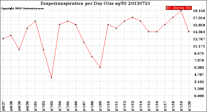 Milwaukee Weather Evapotranspiration<br>per Day (Ozs sq/ft)