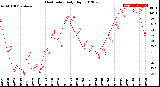 Milwaukee Weather Heat Index<br>Daily High