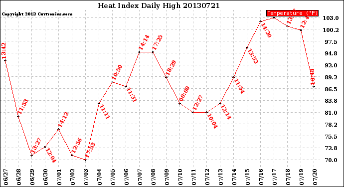 Milwaukee Weather Heat Index<br>Daily High