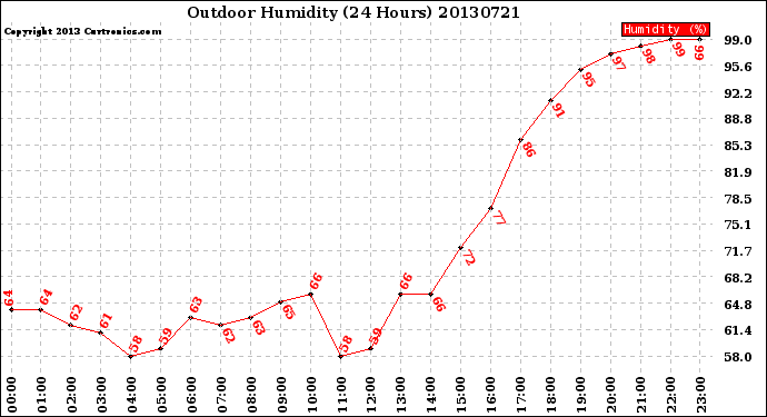 Milwaukee Weather Outdoor Humidity<br>(24 Hours)