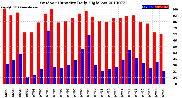 Milwaukee Weather Outdoor Humidity<br>Daily High/Low