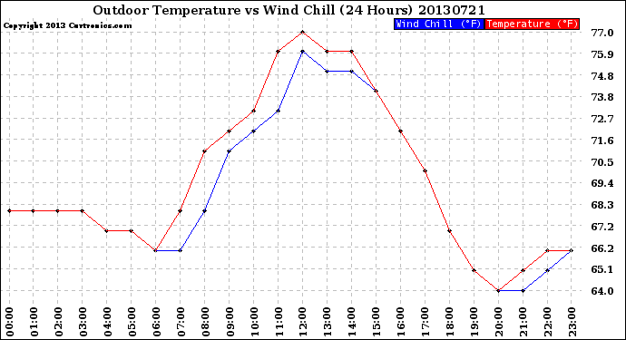 Milwaukee Weather Outdoor Temperature<br>vs Wind Chill<br>(24 Hours)