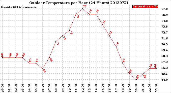 Milwaukee Weather Outdoor Temperature<br>per Hour<br>(24 Hours)