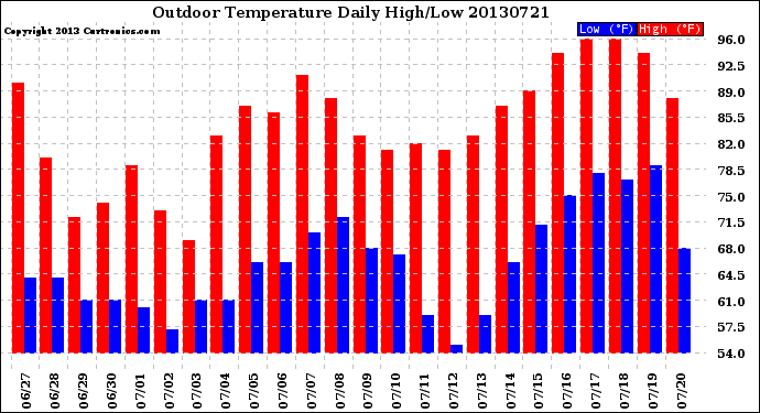 Milwaukee Weather Outdoor Temperature<br>Daily High/Low