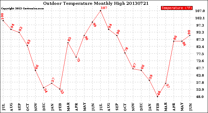 Milwaukee Weather Outdoor Temperature<br>Monthly High