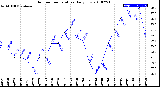 Milwaukee Weather Outdoor Temperature<br>Daily Low