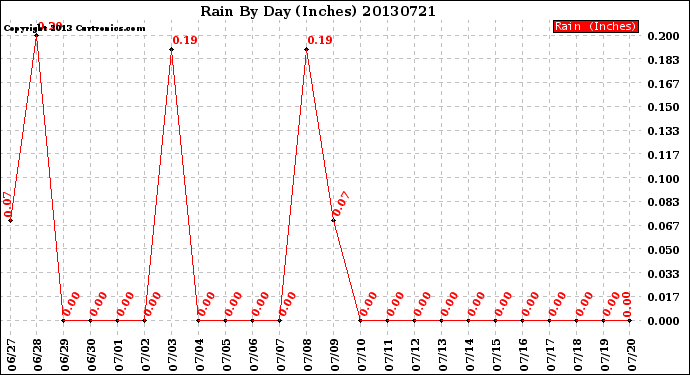 Milwaukee Weather Rain<br>By Day<br>(Inches)