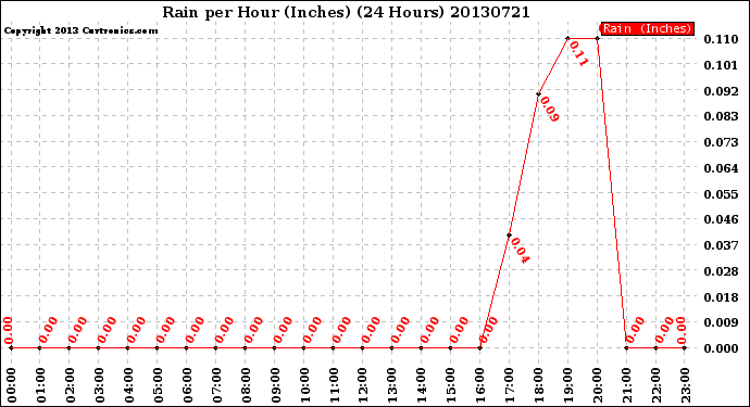 Milwaukee Weather Rain<br>per Hour<br>(Inches)<br>(24 Hours)