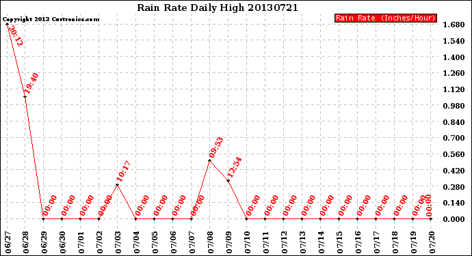 Milwaukee Weather Rain Rate<br>Daily High