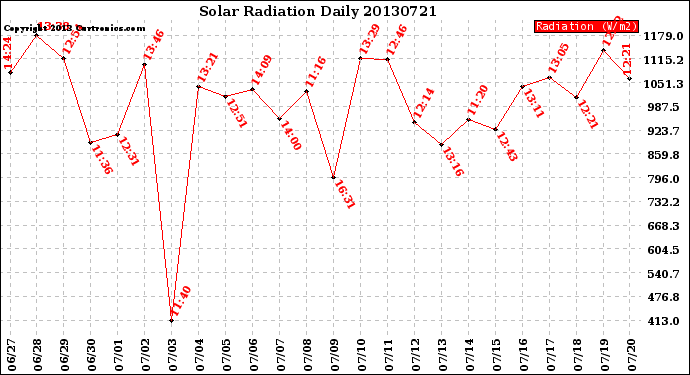 Milwaukee Weather Solar Radiation<br>Daily