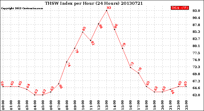 Milwaukee Weather THSW Index<br>per Hour<br>(24 Hours)