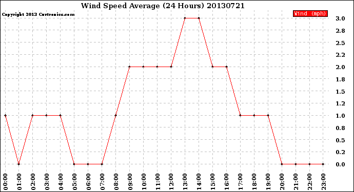 Milwaukee Weather Wind Speed<br>Average<br>(24 Hours)