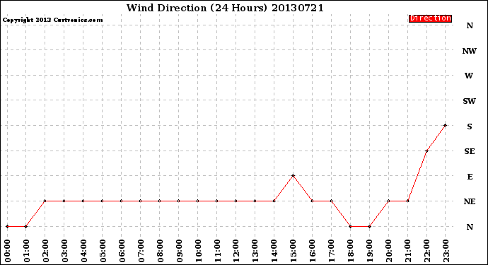 Milwaukee Weather Wind Direction<br>(24 Hours)