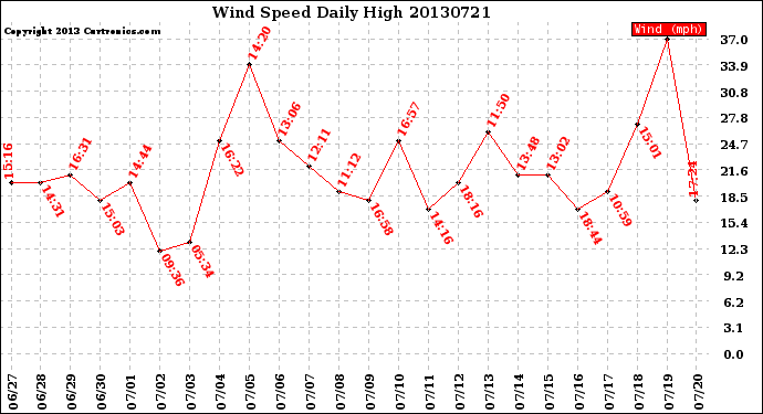 Milwaukee Weather Wind Speed<br>Daily High