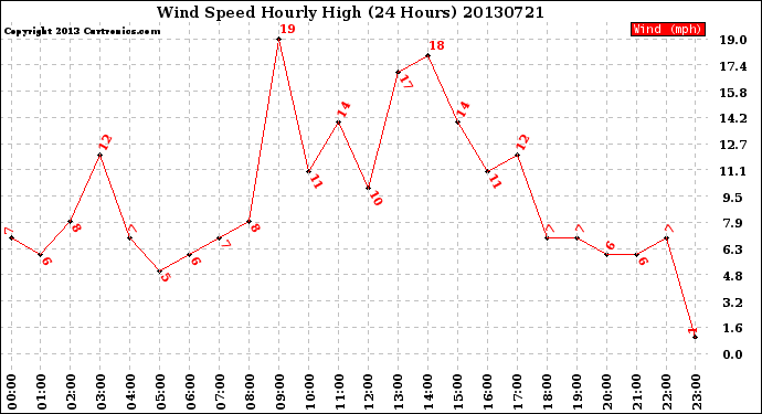 Milwaukee Weather Wind Speed<br>Hourly High<br>(24 Hours)