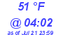 Milwaukee Weather Dewpoint High Low Today