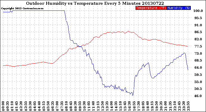 Milwaukee Weather Outdoor Humidity<br>vs Temperature<br>Every 5 Minutes