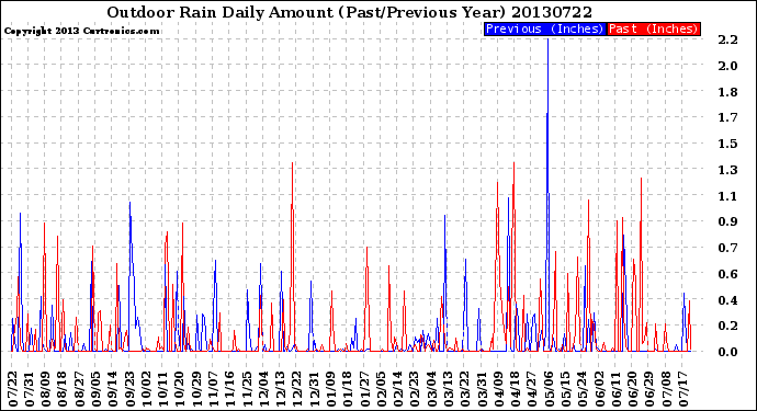 Milwaukee Weather Outdoor Rain<br>Daily Amount<br>(Past/Previous Year)