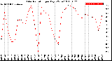 Milwaukee Weather Solar Radiation<br>per Day KW/m2